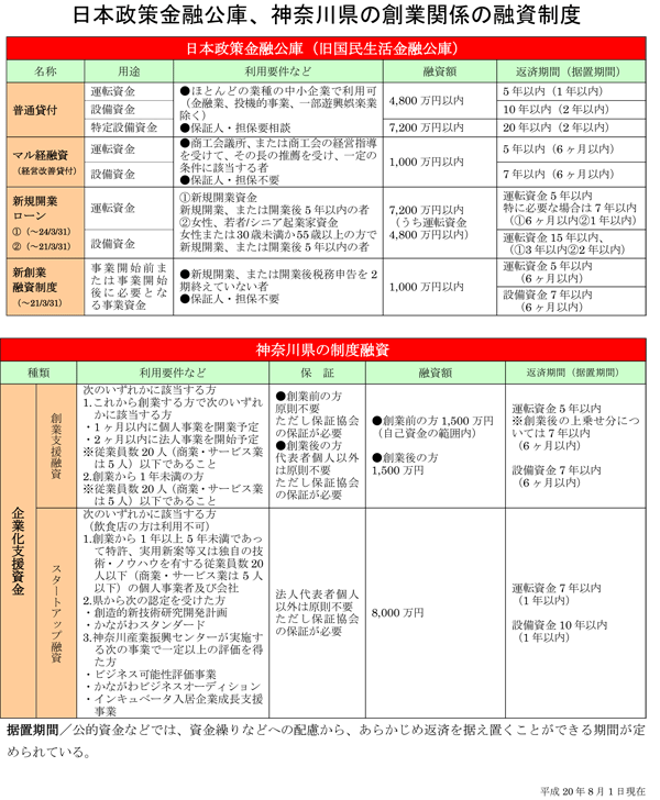 日本政策金融公庫、神奈川県の創業関係の融資制度